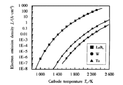 Comparison of the temperature emission properties of tungsten, tantalum, and lanthanum hexaboride (LaB6)